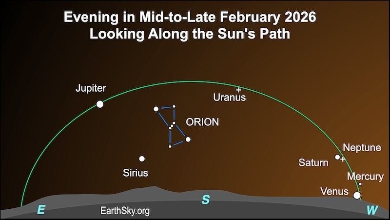 Sky chart with ecliptic arcing from east to west with 6 planets located along it. Sky chart with ecliptic arcing from east to west with 6 planets located along it.