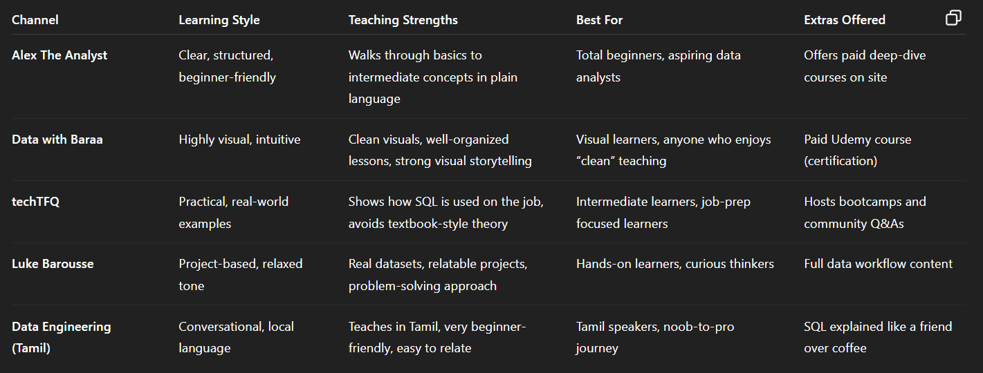 Youtube Tutorial Sql SQL YouTube Channels That Actually Work
