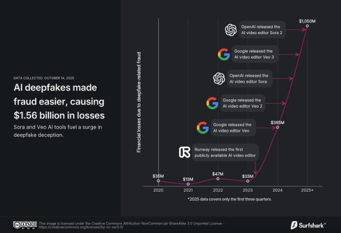 Les deepfakes IA facilitent la fraude  etude Surfshark