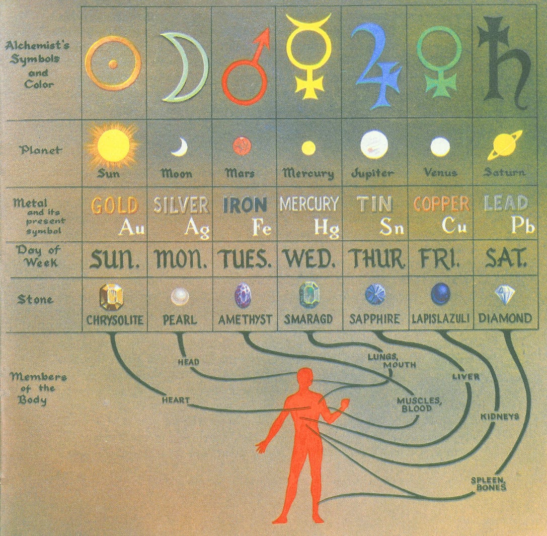 Alchemical Connections. Ancient philosophers in their wisdom possessed knowledge of the alchemical planet-metal relationships. The visible planets — wandering stars — were seen as powerful celestial bodies exerting an influence over all aspects of life on Earth. Each planet has a unique character and qualities, and each is associated with a specific metal that embodies those qualities. Knowledge of these planet-metal relationships reflects a holistic comprehension of the universe, in which everything is interconnected and influenced by the forces of the heavens. L Kolisko verified these alchemical connections, not through quantitative analysis, but through the qualitative approach, as both scientist and artist.