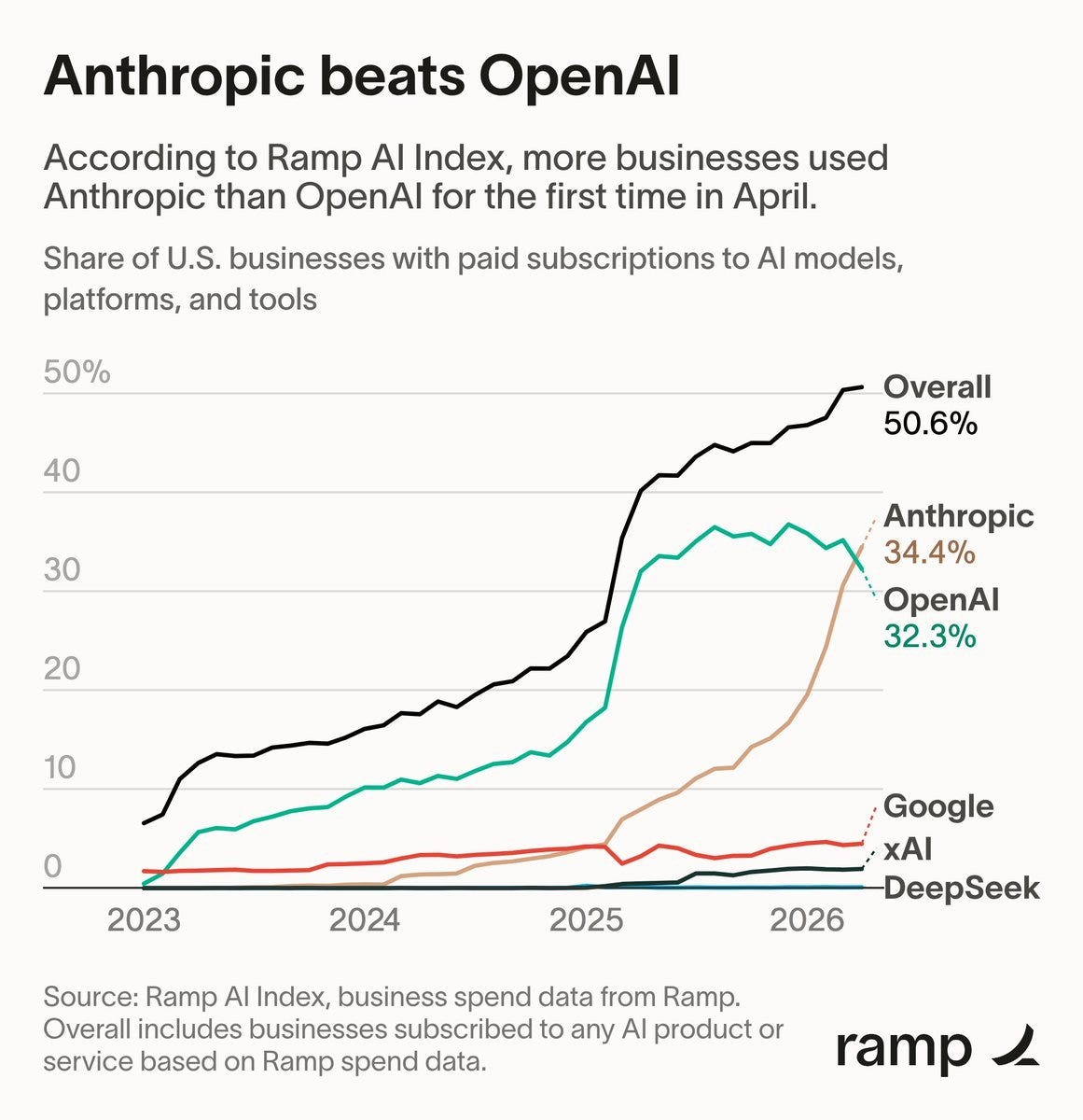 Anthropic überholt OpenAI erstmals bei Business-Adoption: 34,4 vs 32,3 Prozent Anthropic überholt OpenAI erstmals bei Business-Adoption: 34,4 vs 32,3 Prozent