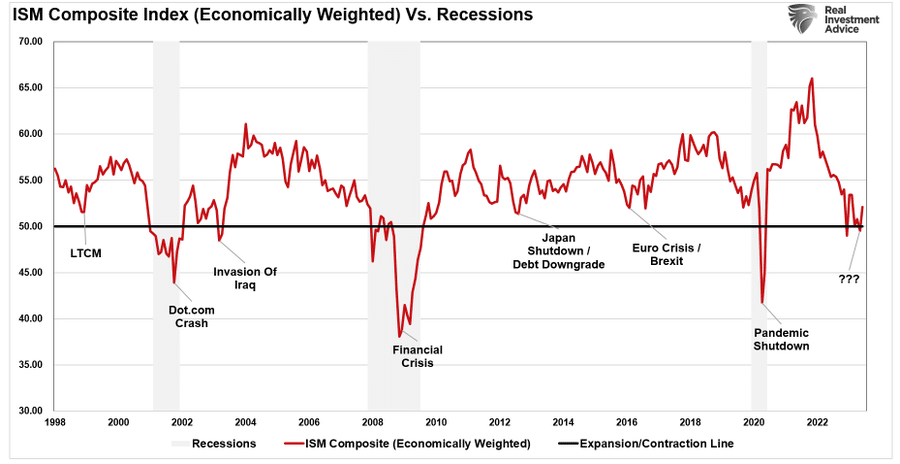 ISM Composite Index
