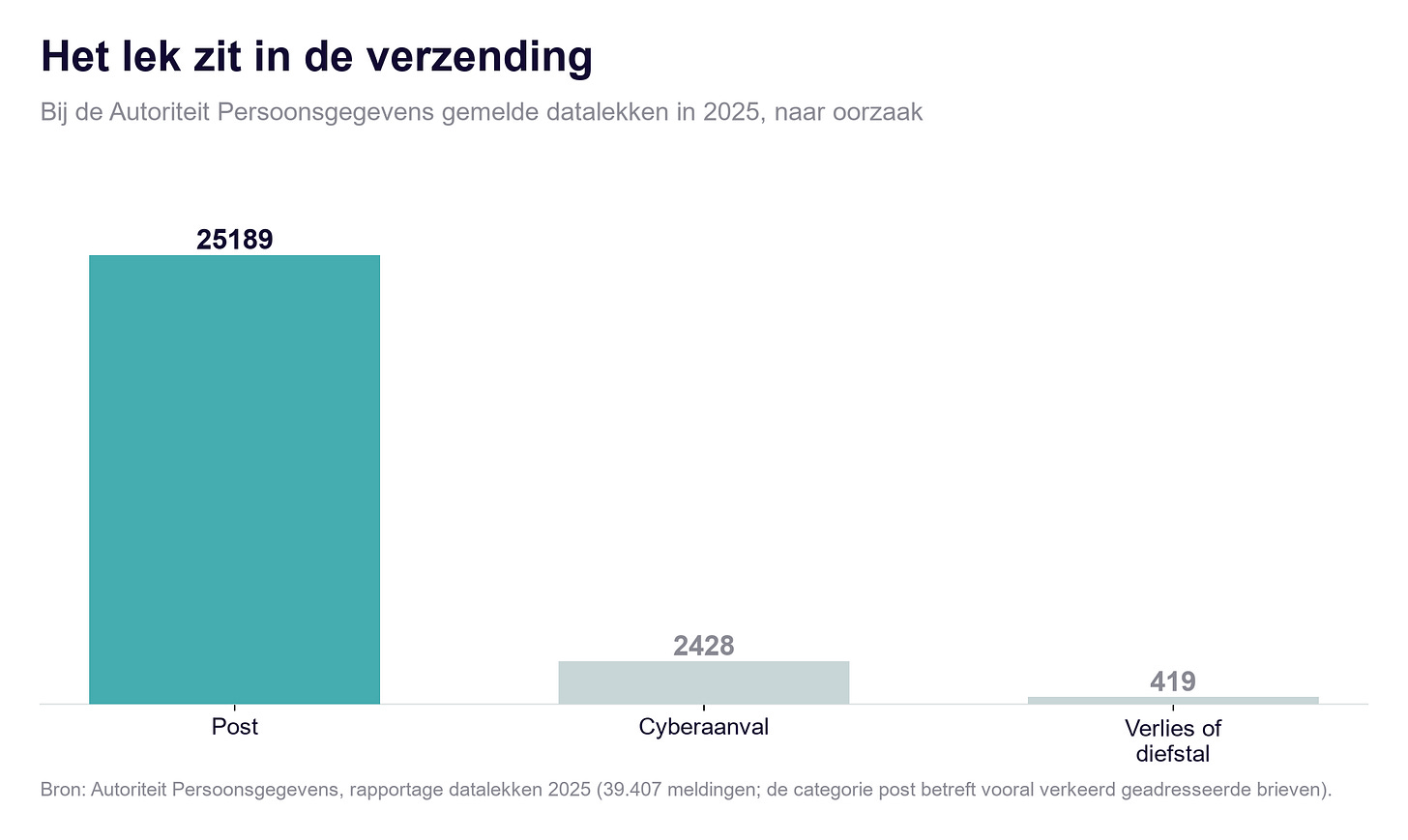 Oorzaken van gemelde datalekken in Nederland in 2025 Oorzaken van gemelde datalekken in Nederland in 2025