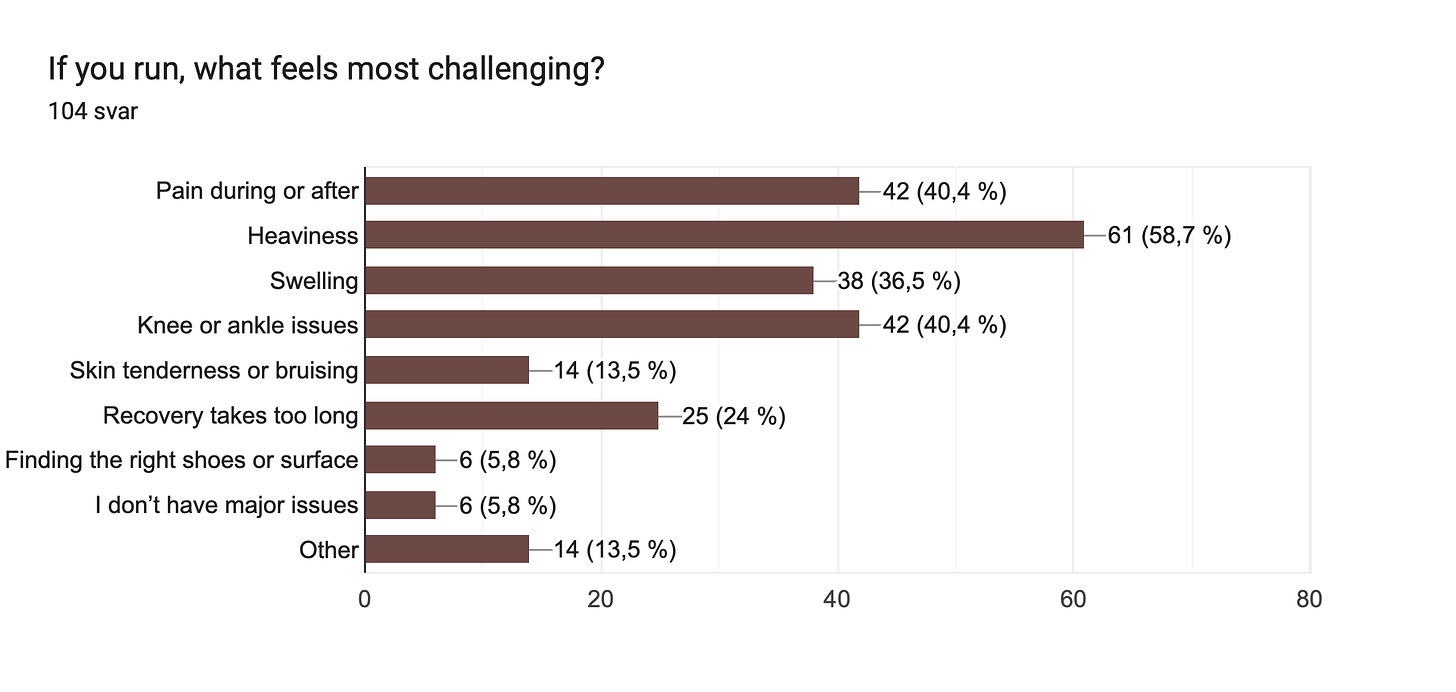 Diagram over skjemasvar. Tittel på spørsmål: If you run, what feels most challenging?
. Antall svar: 104 svar. Diagram over skjemasvar. Tittel på spørsmål: If you run, what feels most challenging?
. Antall svar: 104 svar.