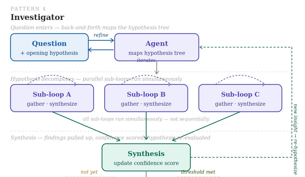 The Investigator Pattern: The Loop That Terminates on Confidence