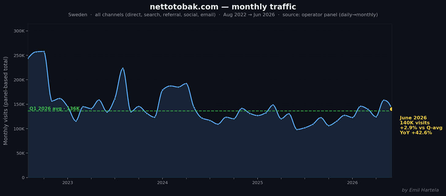 nettotobak.com monthly traffic
