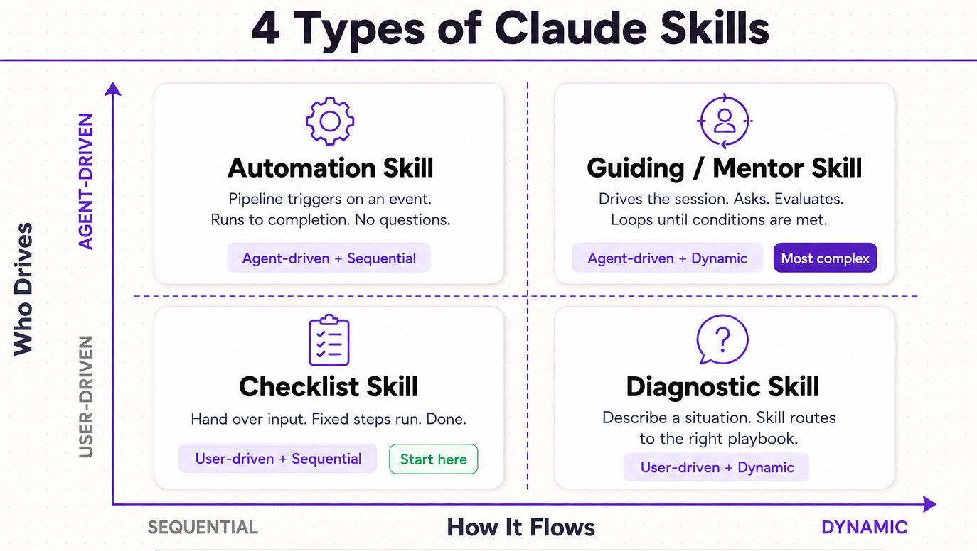 How to Build Claude Skills: Triggers, Body, Testing, Maintenance