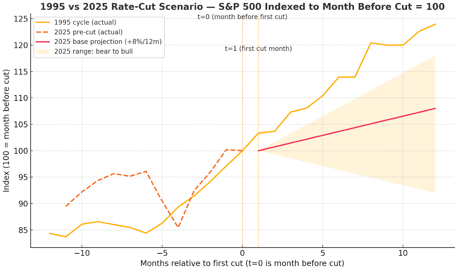 美股為什麼跌不下去？資金還在場內，盤點美股的流動性現況才能了解機構主力的想法與動向