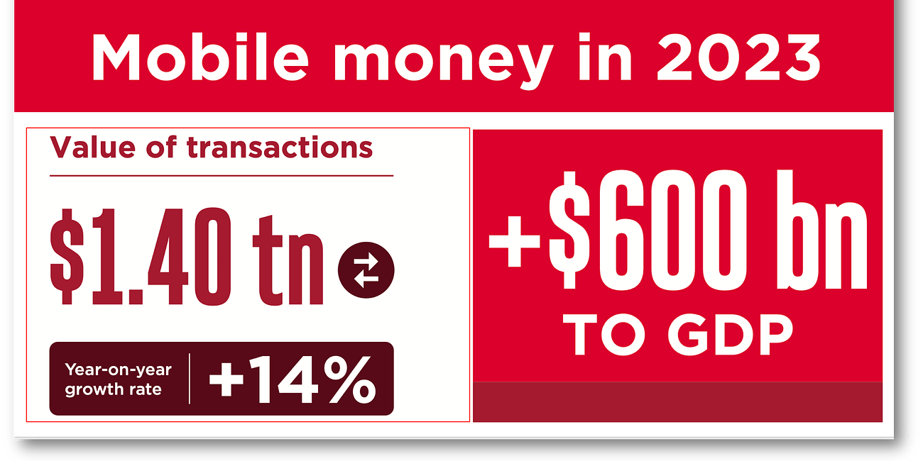 Mobile Money Hits $1.4tn in Transaction Value And Boosts GDP By 1.5% 