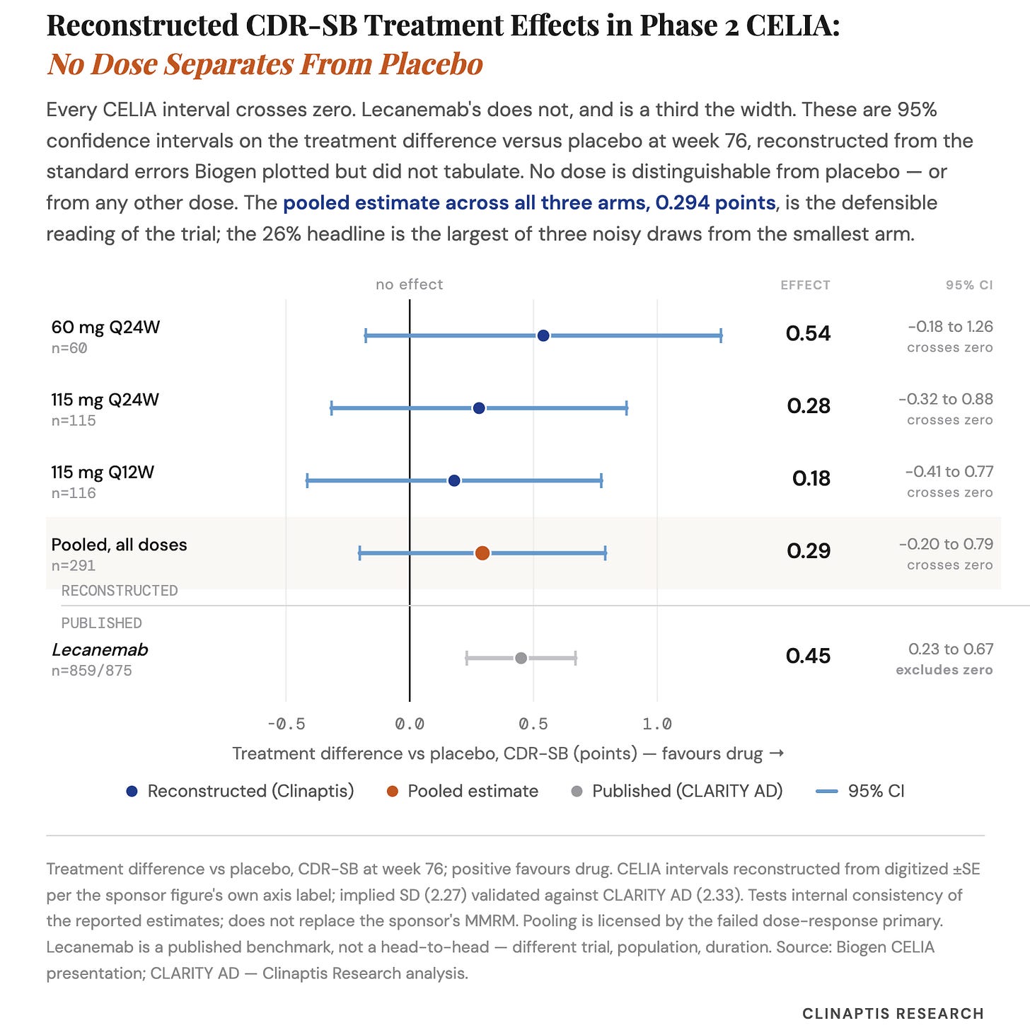 Reconstructed CDR-SB Treatment Effects in Phase 2 CELIA:
No Dose Separates From Placebo
Every CELIA interval crosses zero. Lecanemab's does not, and is a third the width. These are 95%
confidence intervals on the treatment difference versus placebo at week 76, reconstructed from the
standard errors Biogen plotted but did not tabulate. No dose is distinguishable from placebo - or
from any other dose. The pooled estimate across all three arms, 0.294 points, is the defensible
reading of the trial; the 26% headline is the largest of three noisy draws from the smallest arm.
no effect
EFFECT
95% CI
60 mg Q24W
0.54
-0.18 to 1.26
n=60
crosses zero
115 mg Q24W
0.28
-0.32 to 0.88
n=115
crosses zero
115 mg Q12W
0.18
-0.41 to 0.77
n=116
crosses zero
Pooled, all doses
0.29
-0.20 to 0.79
n=291
crosses zero
RECONSTRUCTED
PUBLISHED
Lecanemab
0.45
0.23 to 0.67
n=859/875
excludes zero
-0.5
0.0
0.5
1.0
Treatment difference vs placebo, CDR-SB (points) - favours drug -+
· Reconstructed (Clinaptis)
· Pooled estimate
· Published (CLARITY AD)
- 95% CI
Treatment difference vs placebo, CDR-SB at week 76; positive favours drug. CELIA intervals reconstructed from digitized +SE
per the sponsor figure's own axis label; implied SD (2.27) validated against CLARITY AD (2.33). Tests internal consistency of
the reported estimates; does not replace the sponsor's MMRM. Pooling is licensed by the failed dose-response primary.
Lecanemab is a published benchmark, not a head-to-head - different trial, population, duration. Source: Biogen CELIA
presentation; CLARITY AD - Clinaptis Research analysis.
CLINAPTIS RESEARCH Reconstructed CDR-SB Treatment Effects in Phase 2 CELIA:
No Dose Separates From Placebo
Every CELIA interval crosses zero. Lecanemab's does not, and is a third the width. These are 95%
confidence intervals on the treatment difference versus placebo at week 76, reconstructed from the
standard errors Biogen plotted but did not tabulate. No dose is distinguishable from placebo - or
from any other dose. The pooled estimate across all three arms, 0.294 points, is the defensible
reading of the trial; the 26% headline is the largest of three noisy draws from the smallest arm.
no effect
EFFECT
95% CI
60 mg Q24W
0.54
-0.18 to 1.26
n=60
crosses zero
115 mg Q24W
0.28
-0.32 to 0.88
n=115
crosses zero
115 mg Q12W
0.18
-0.41 to 0.77
n=116
crosses zero
Pooled, all doses
0.29
-0.20 to 0.79
n=291
crosses zero
RECONSTRUCTED
PUBLISHED
Lecanemab
0.45
0.23 to 0.67
n=859/875
excludes zero
-0.5
0.0
0.5
1.0
Treatment difference vs placebo, CDR-SB (points) - favours drug -+
· Reconstructed (Clinaptis)
· Pooled estimate
· Published (CLARITY AD)
- 95% CI
Treatment difference vs placebo, CDR-SB at week 76; positive favours drug. CELIA intervals reconstructed from digitized +SE
per the sponsor figure's own axis label; implied SD (2.27) validated against CLARITY AD (2.33). Tests internal consistency of
the reported estimates; does not replace the sponsor's MMRM. Pooling is licensed by the failed dose-response primary.
Lecanemab is a published benchmark, not a head-to-head - different trial, population, duration. Source: Biogen CELIA
presentation; CLARITY AD - Clinaptis Research analysis.
CLINAPTIS RESEARCH
