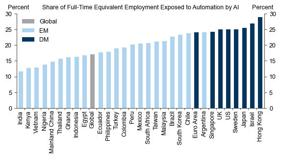 6. Globally, 18% of Work Could be Automated by AI, with Larger Effects in DMs than EMs. Data available on request.