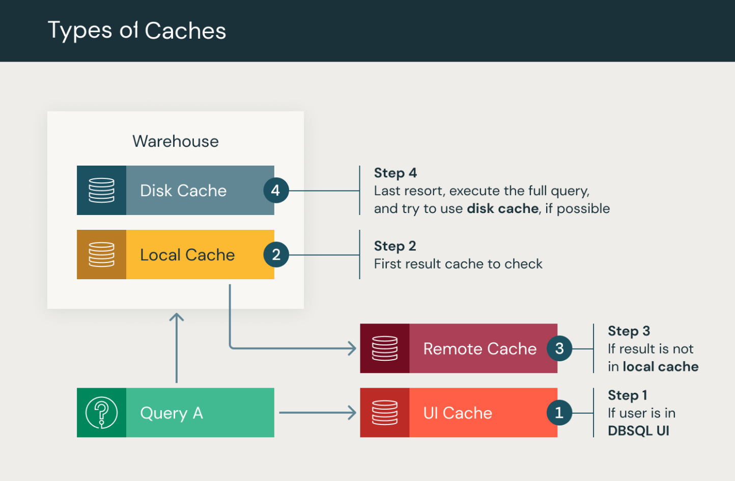query caches query caches