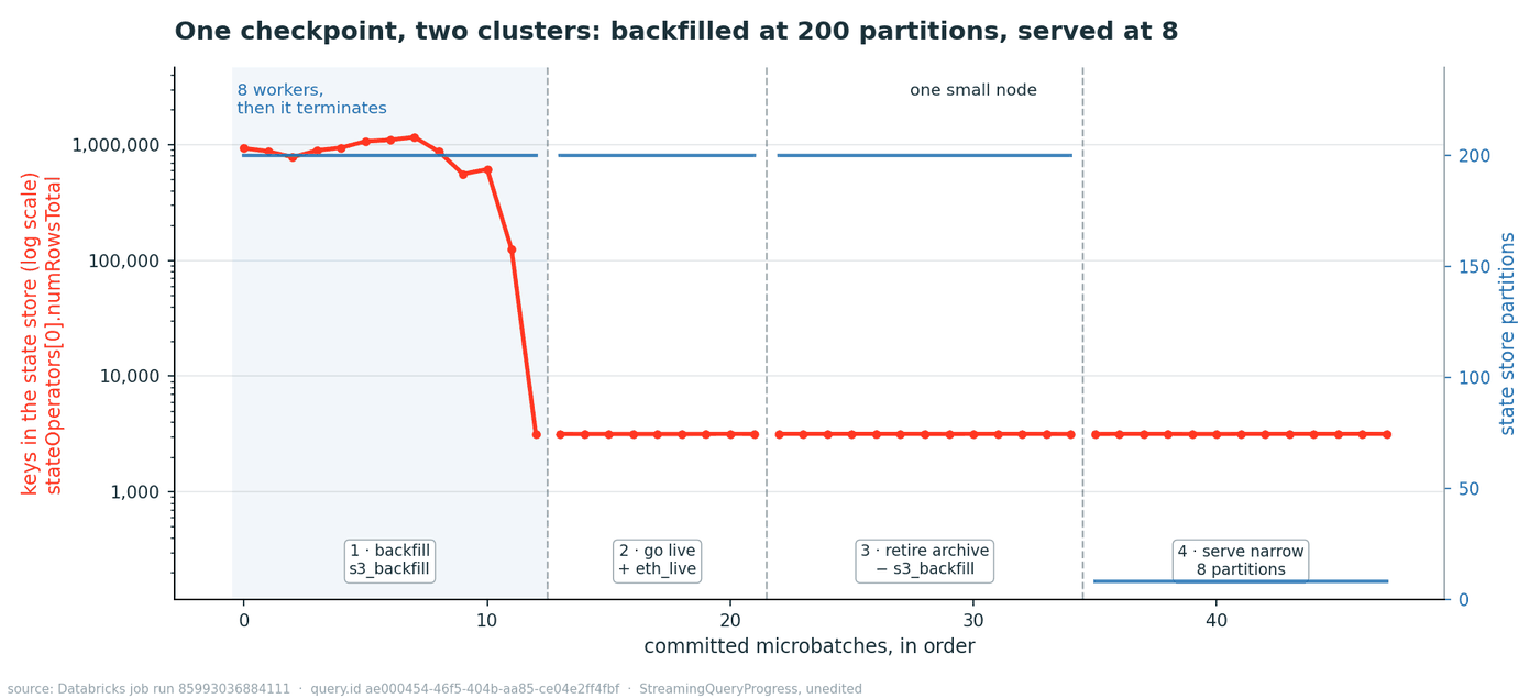 Keys in the state store per microbatch on a log scale across four phases, with the state partition count stepping from 200 down to 8 Keys in the state store per microbatch on a log scale across four phases, with the state partition count stepping from 200 down to 8