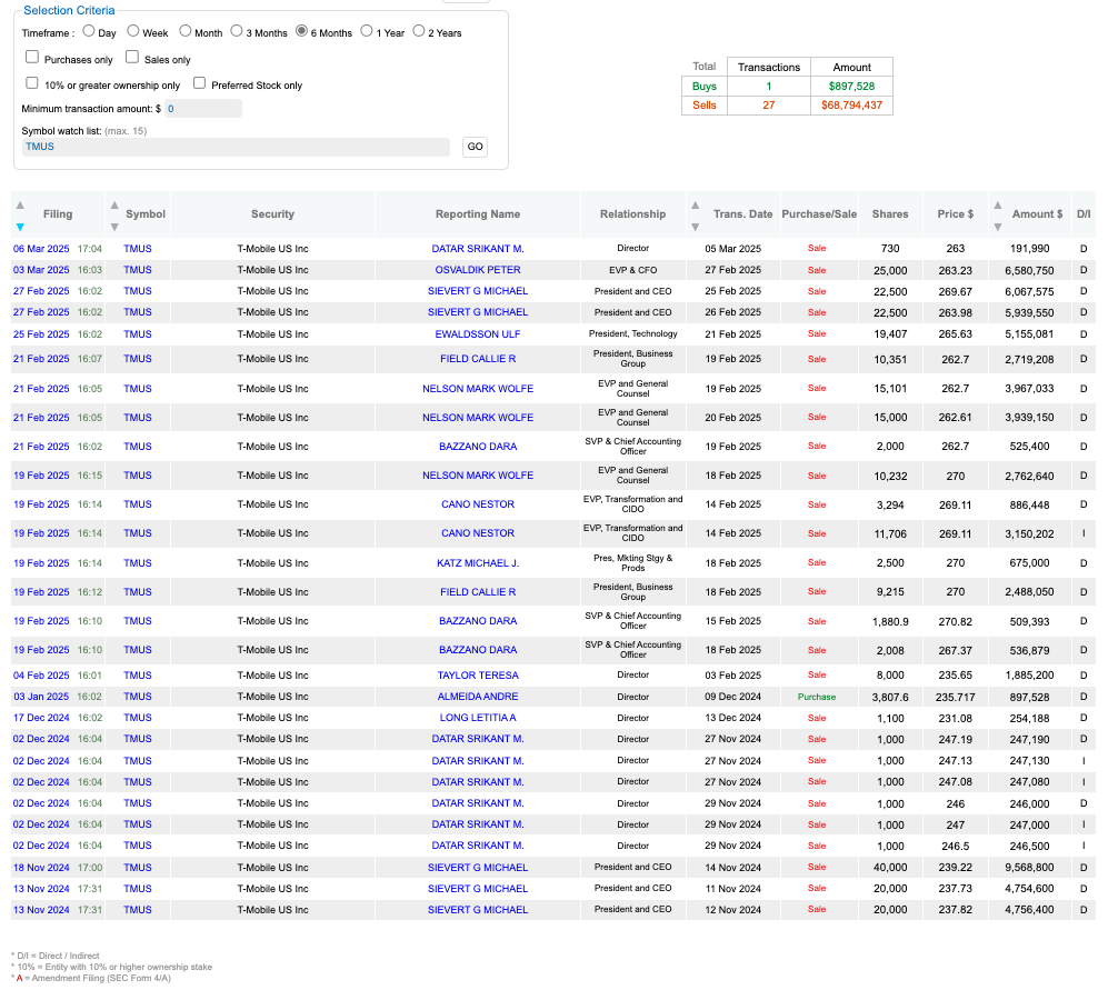 T-Mobile (TMUS) insider trading report showing significant executive stock sales in early 2025, used in telecom stock analysis to assess valuation and risk.