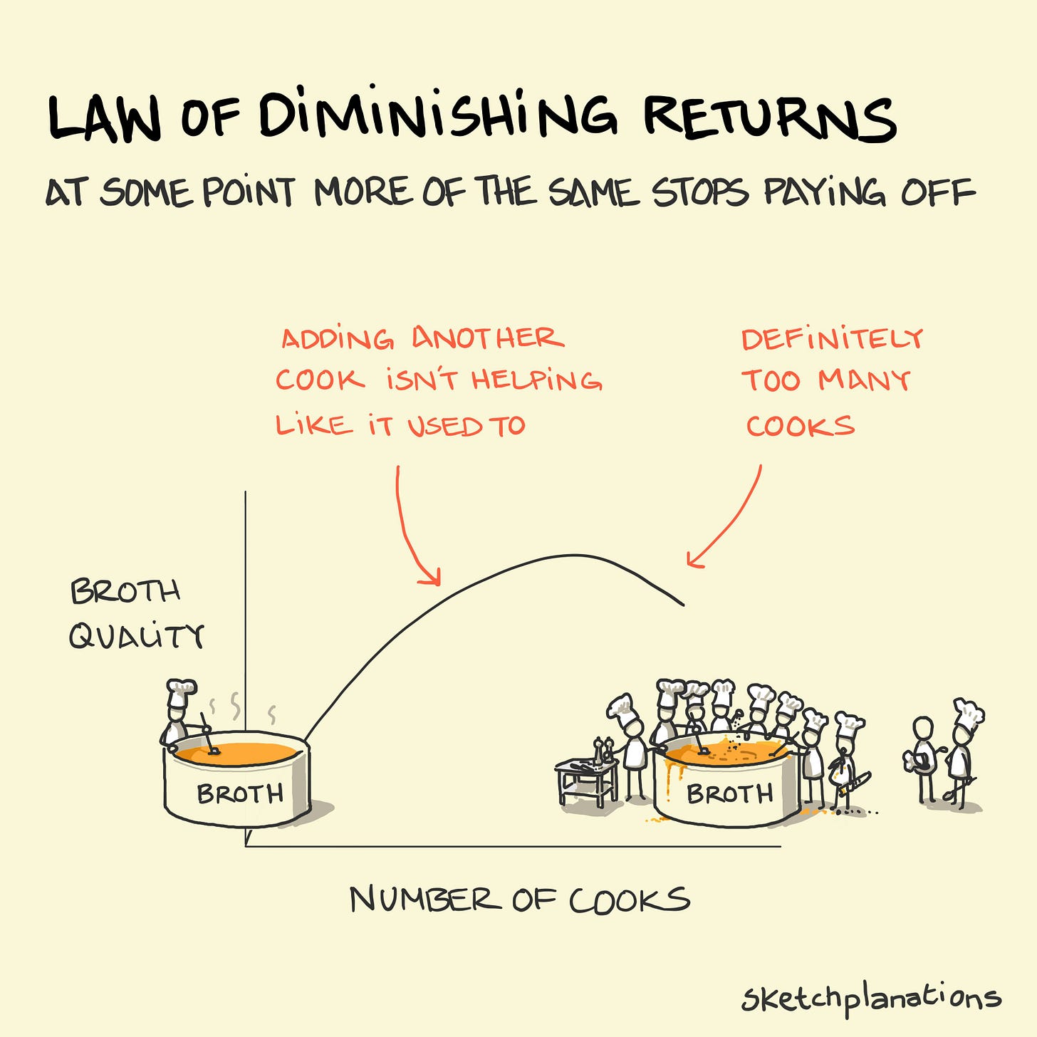 The Law of Diminishing Returns illustration: a chart of broth quality increasing from a lone chef stirring a large pot to eventually decreasing once again as a crowd of chefs get in each other's way and goof off. Standard. The Law of Diminishing Returns illustration: a chart of broth quality increasing from a lone chef stirring a large pot to eventually decreasing once again as a crowd of chefs get in each other's way and goof off. Standard.