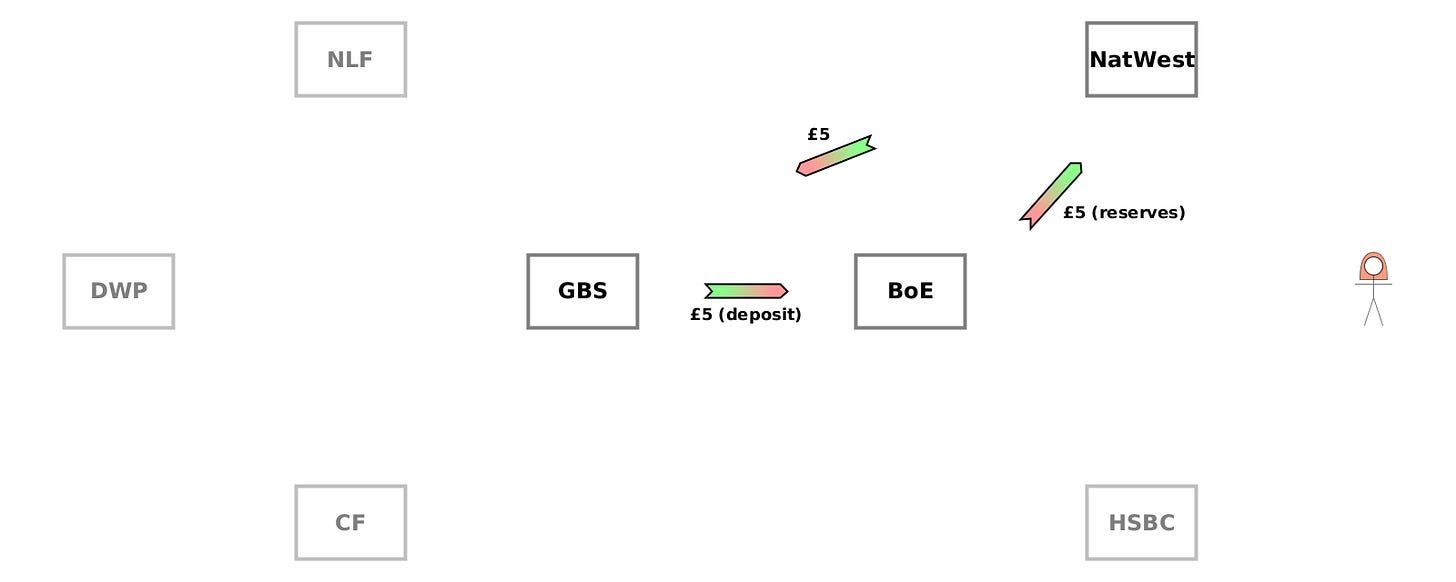 (WO) GBS→BoE {£5 (deposit)}. (CD) BoE→NatWest {£5 (reserves)}. (WO) NatWest→GBS {£5}. (WO) GBS→BoE {£5 (deposit)}. (CD) BoE→NatWest {£5 (reserves)}. (WO) NatWest→GBS {£5}.
