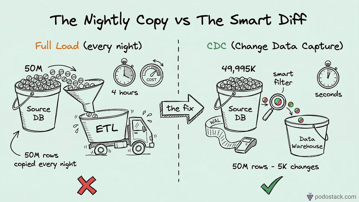 Change Data Capture: Stop Copying 50M Rows to Move 5K Changes (7 minute read)