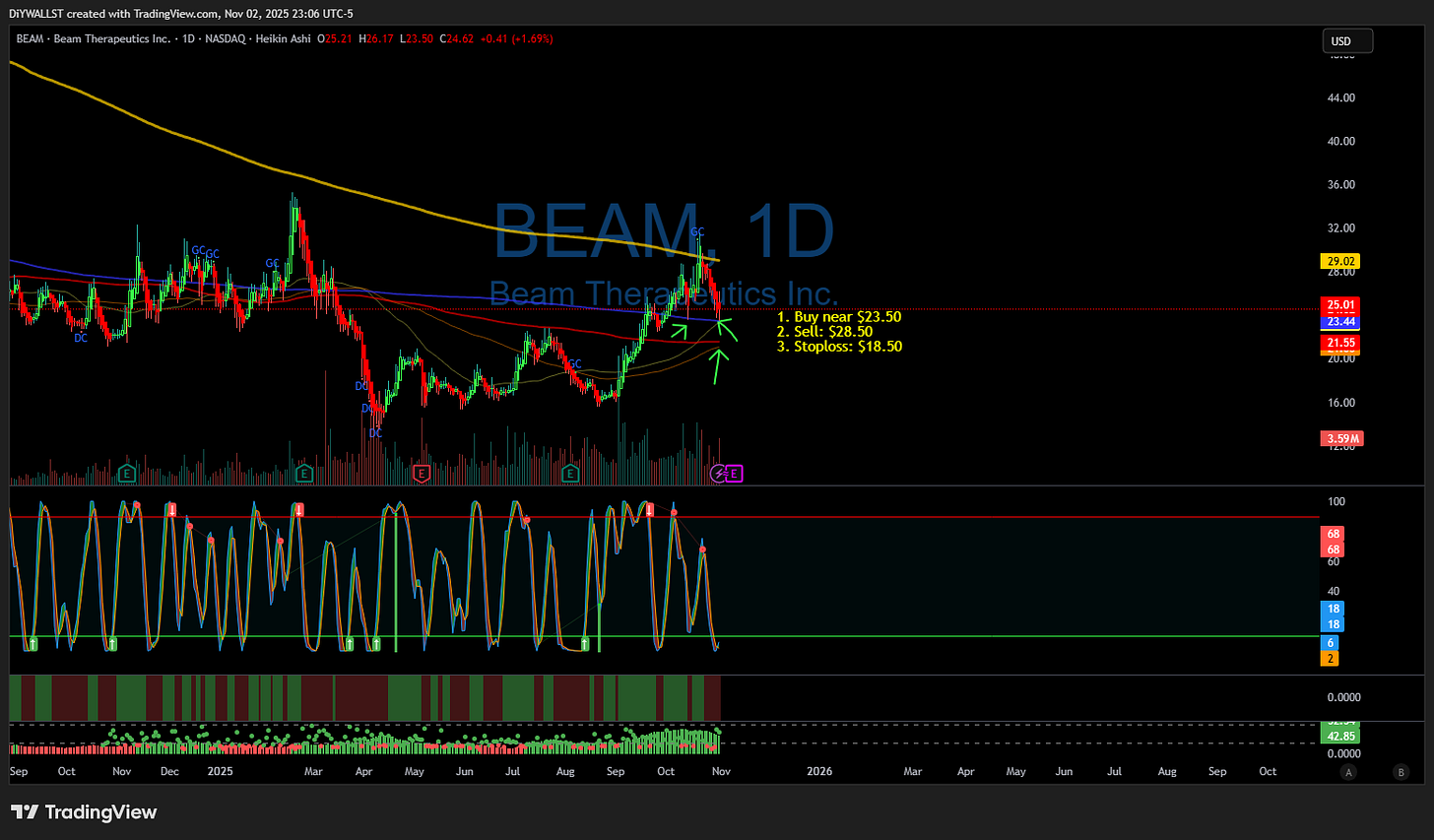 BATS:BEAM Chart Image by DiYWALLST