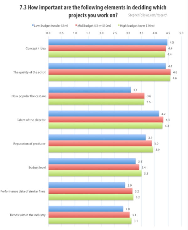 How important are the following elements in deciding which projects you work on