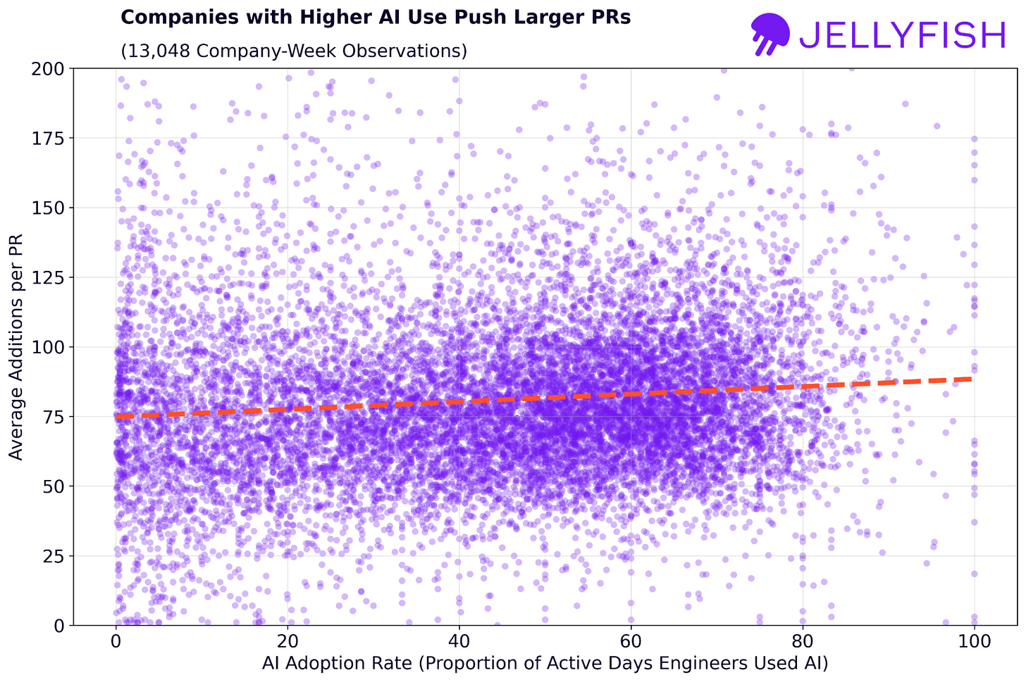 companies with higher AI use push larger PRs companies with higher AI use push larger PRs