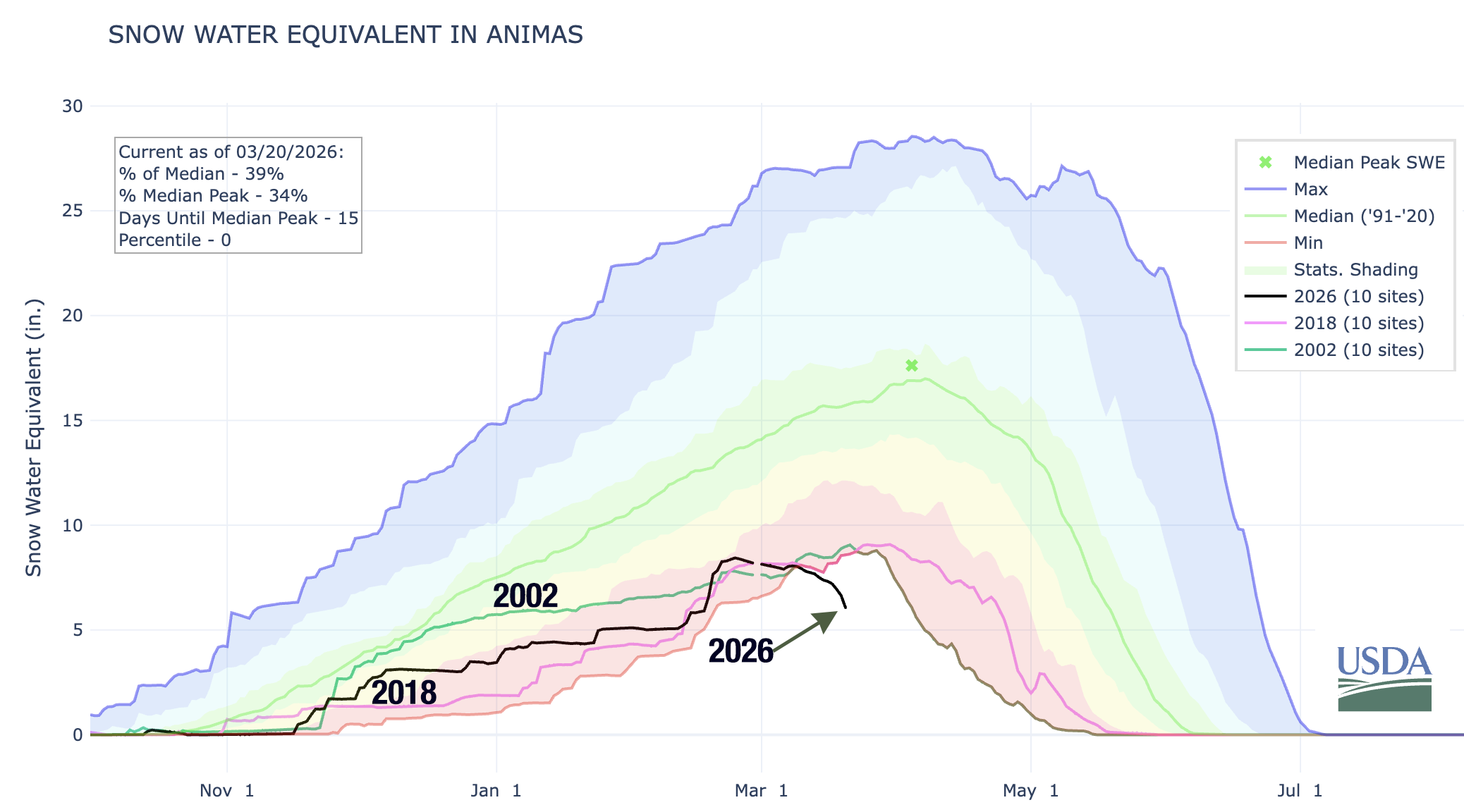 Snowpack Graph The (new) water year of our discontent