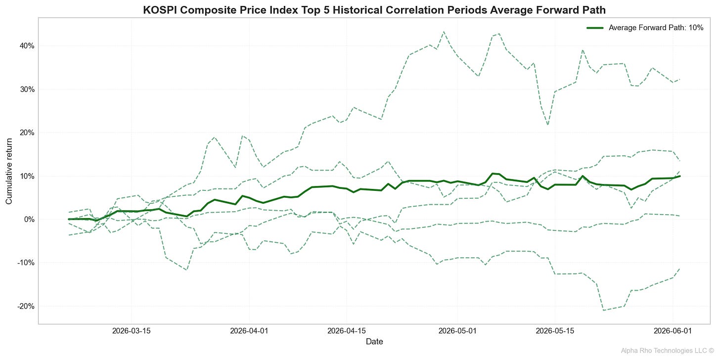 Forward Return Paths from Historical Analogs
