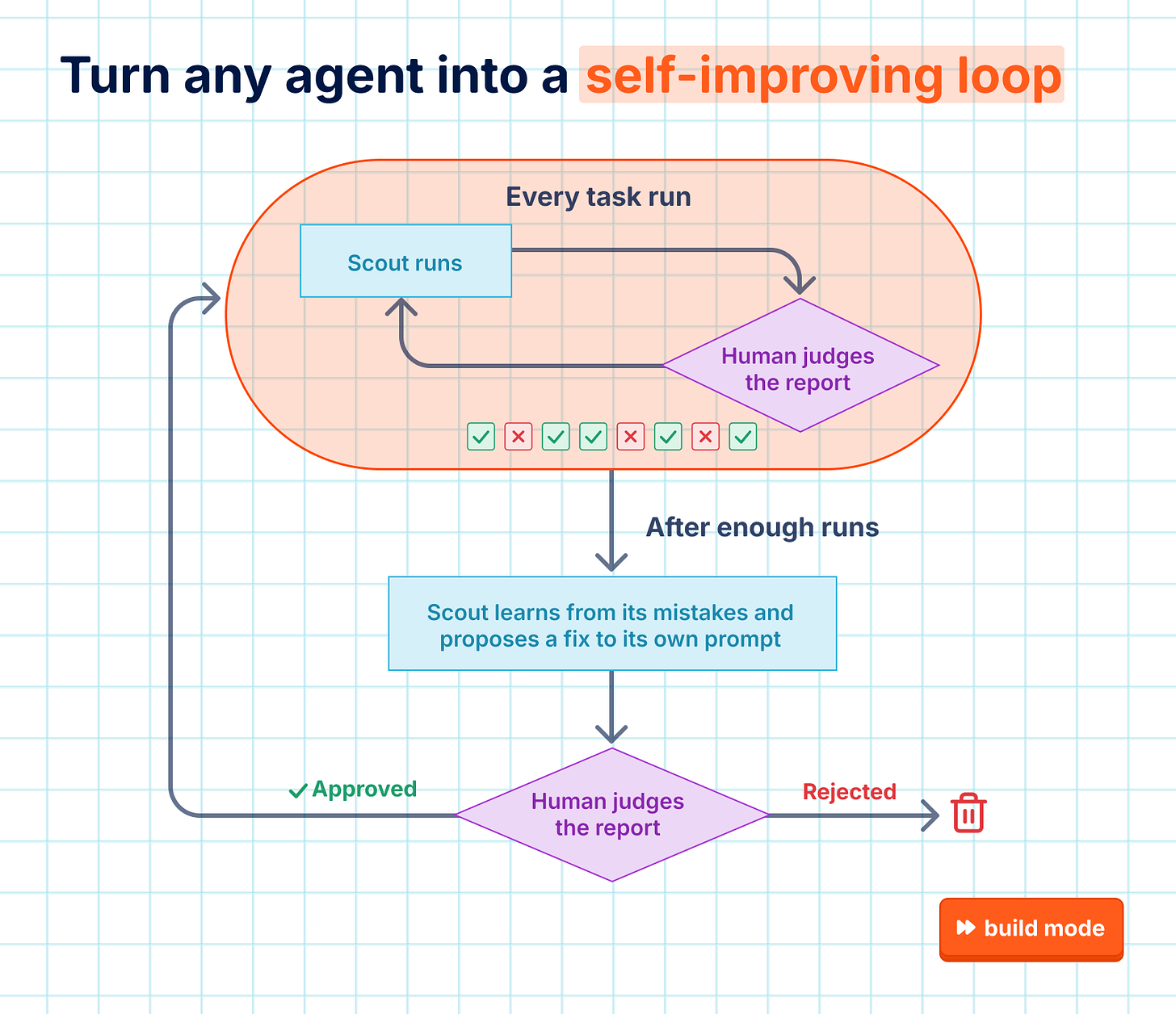 Flowchart titled "Turn any agent into a self-improving loop." On every task run, the scout runs and a human judges the report. After enough runs, the scout learns from its mistakes and proposes a fix to its own prompt, which a human approves or rejects. Flowchart titled "Turn any agent into a self-improving loop." On every task run, the scout runs and a human judges the report. After enough runs, the scout learns from its mistakes and proposes a fix to its own prompt, which a human approves or rejects.