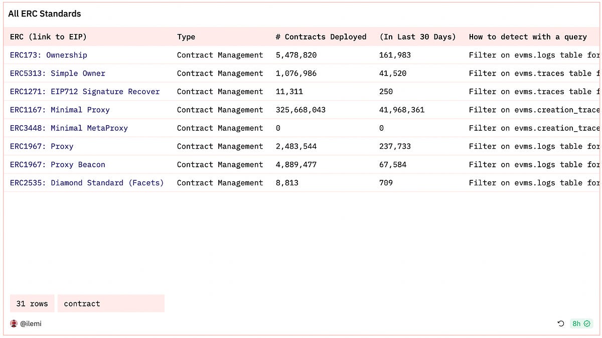 Every ERC Explained (Part 2): Contract Design Patterns - Ethereum Data Guides