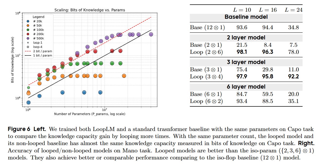 Scaling Latent Reasoning via Looped Language Models