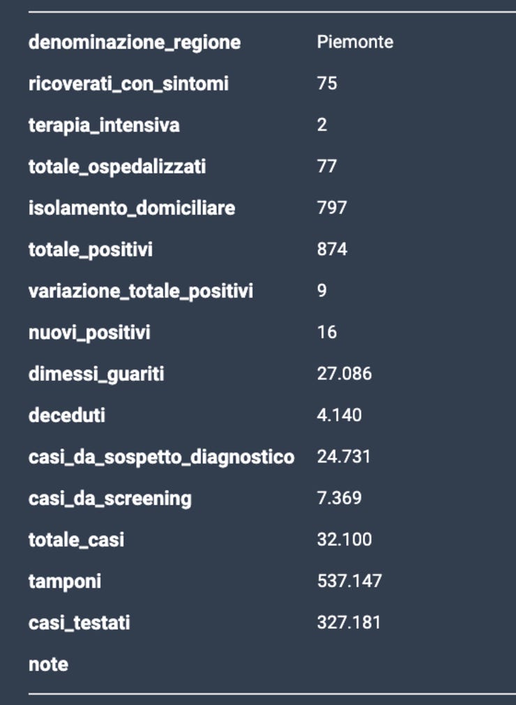 Tutte le regioni https://www.datawrapper.de/_/jppeS/