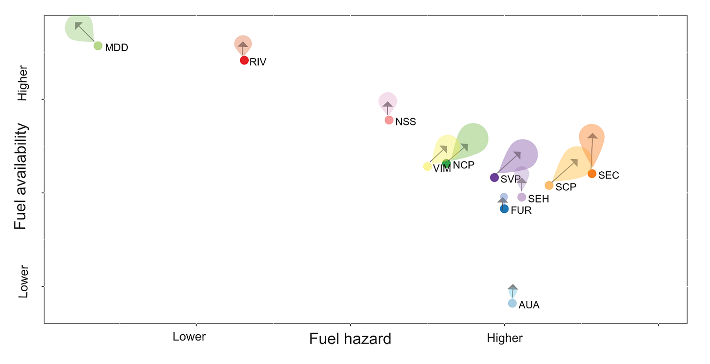 Study regions from McColl-Gausden et al 2025, spread into 2 dimensionsl fuel hazard and fuel availability space, with arrows and bubbles indicating the direction of future change under one climate modelling scenario Study regions from McColl-Gausden et al 2025, spread into 2 dimensionsl fuel hazard and fuel availability space, with arrows and bubbles indicating the direction of future change under one climate modelling scenario