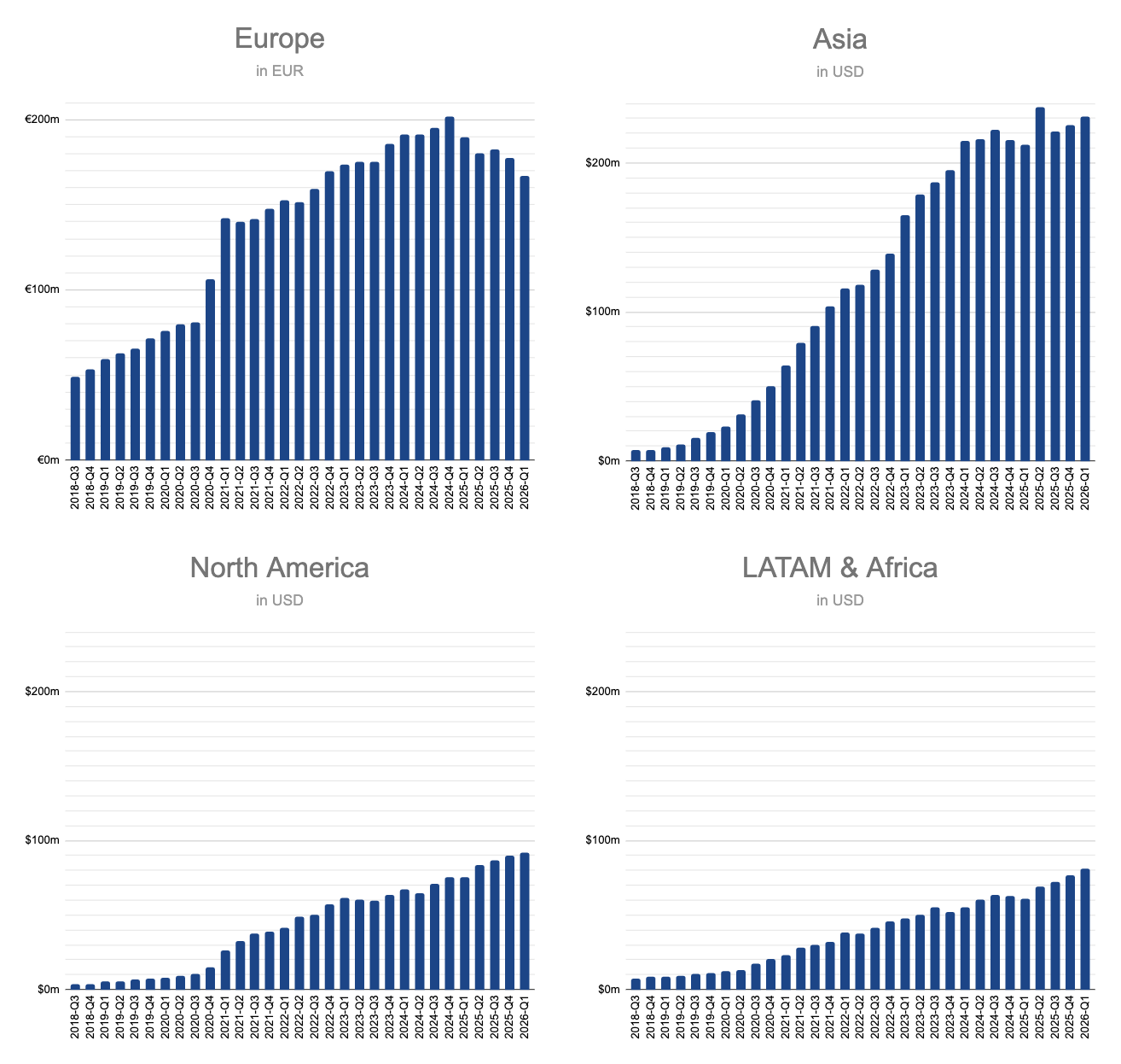 Evolution's quarterly revenue since 2018 across Europe, Asia, North America and LATAM & Africa. Evolution's quarterly revenue since 2018 across Europe, Asia, North America and LATAM & Africa.