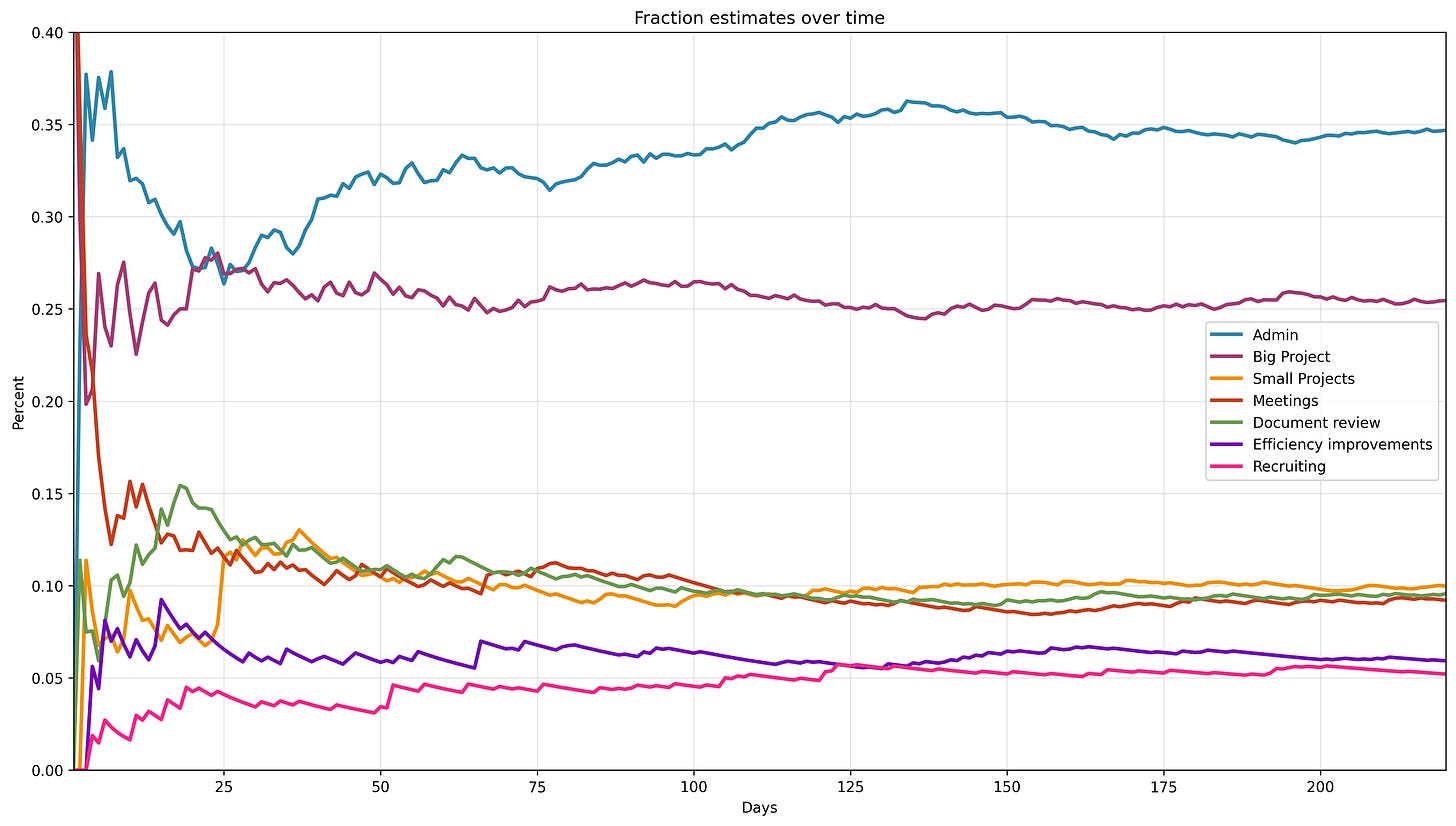 Fraction estimates over time with random sampling
