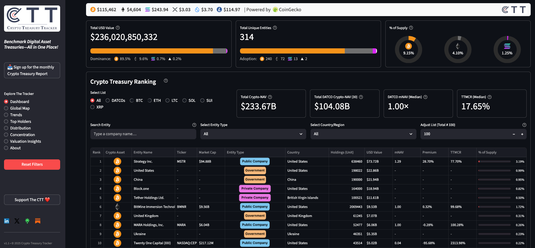 Crypto Treasuries Surge to $237B as Inflows Grow