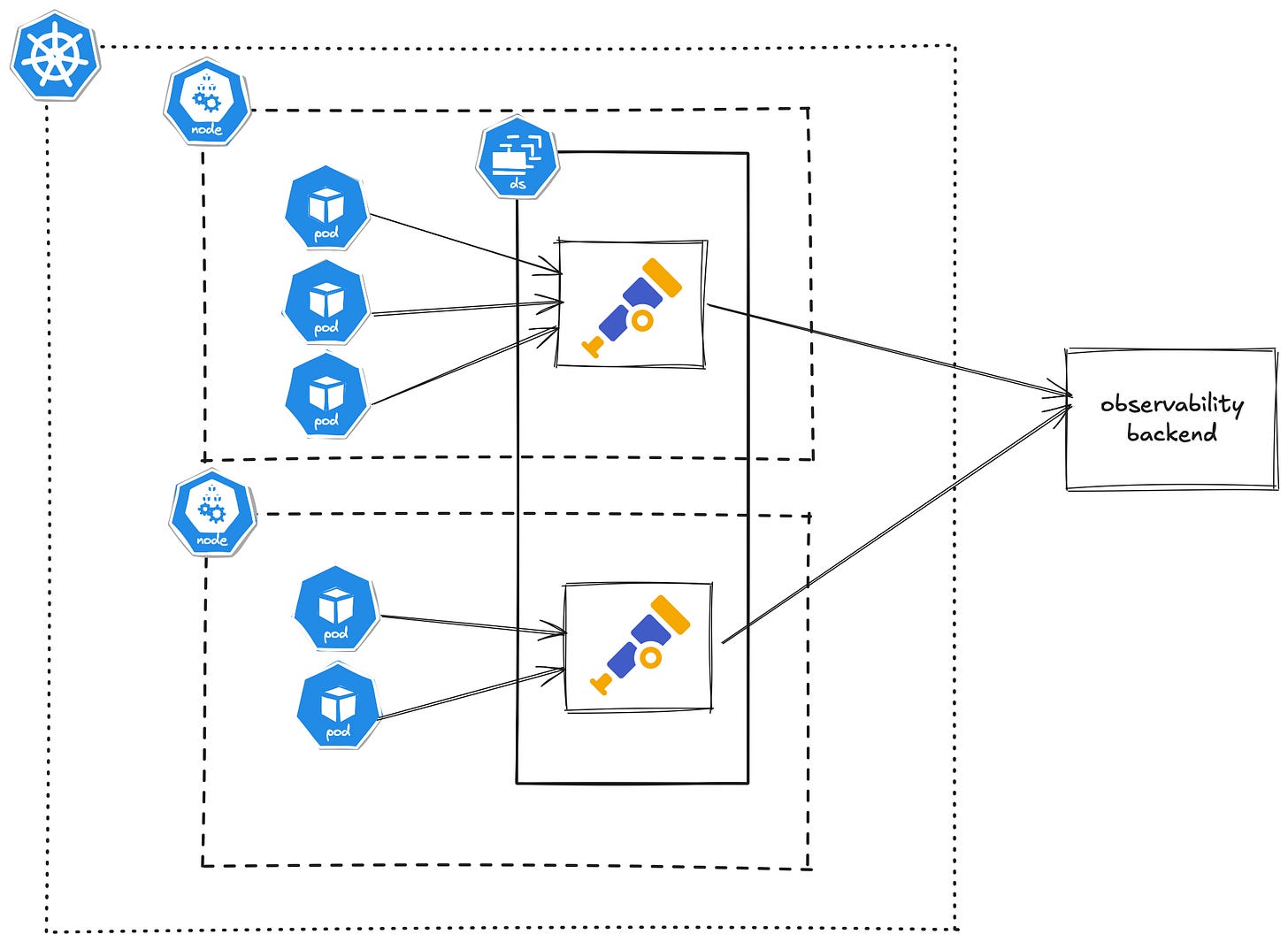 Using the OpenTelemetry Collector: A Practical Guide