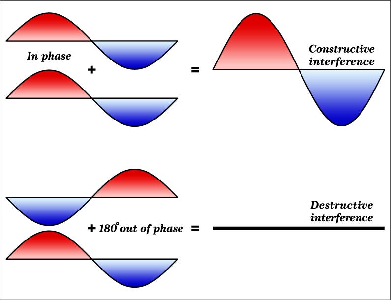 Constructive and destructive interference diagram Constructive and destructive interference diagram