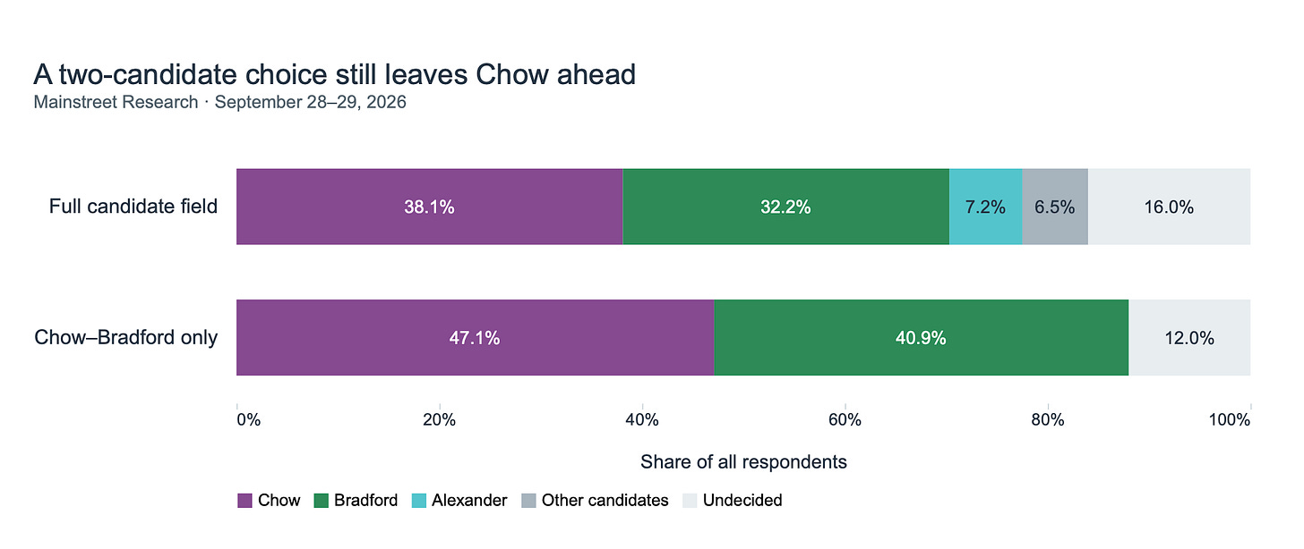 A horizontal bar chart from Mainstreet Research (September 28-29, 2026) comparing polling results for a full candidate field versus a two-candidate choice between Chow and Bradford, showing Chow maintains a lead in both scenarios.