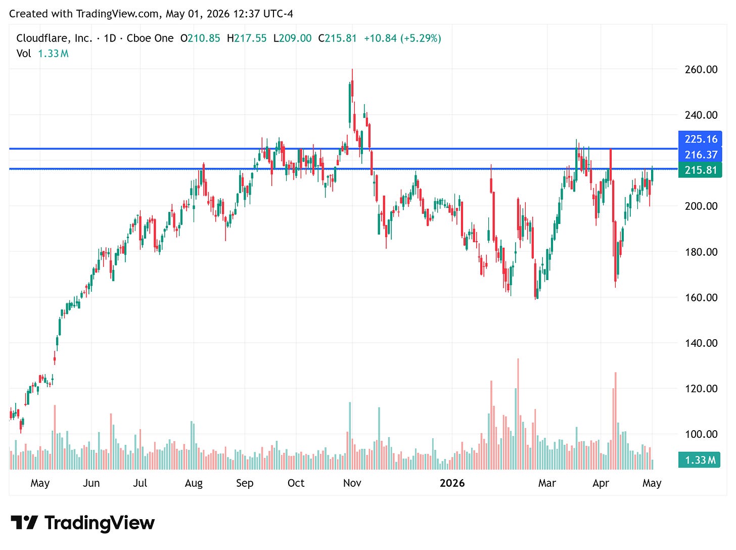 TradingView chart