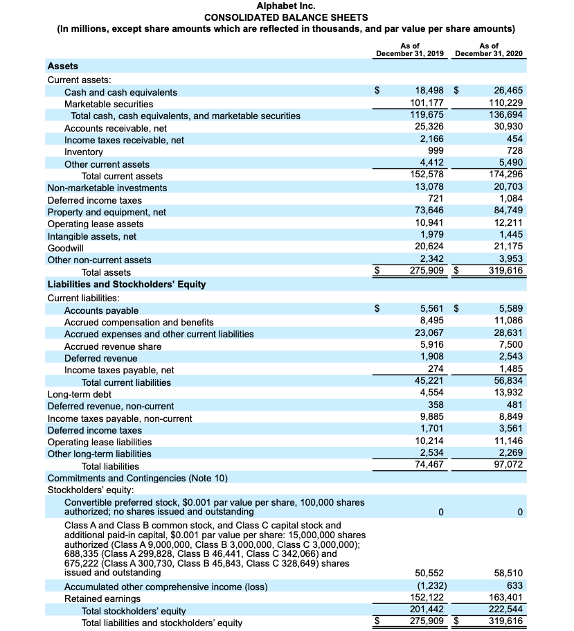 Google stock, Alphabet Consolidated Balance Sheets