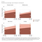 Students Think AI Hurts Their Thinking. They Use It Anyway.