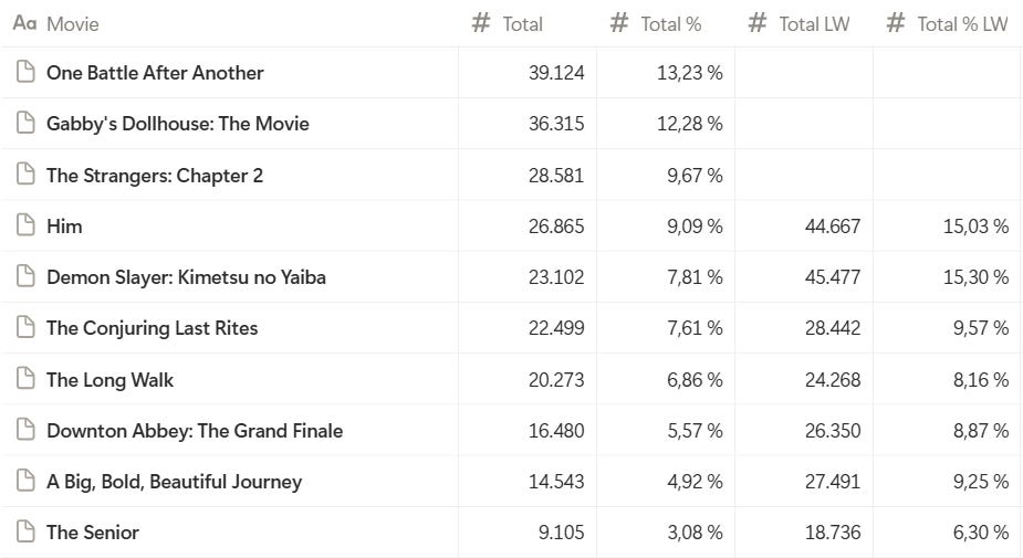 Number of Screenings: Top 10 Box Office Movies in the U.S. (September ...