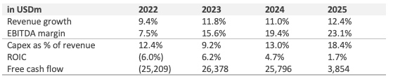 Multi-year financial table for Amazon showing rising revenue and expanding margins combined with increasing capital expenditure, declining return on invested capital, and flat free cash flow, highlighting a margin expansion illusion.