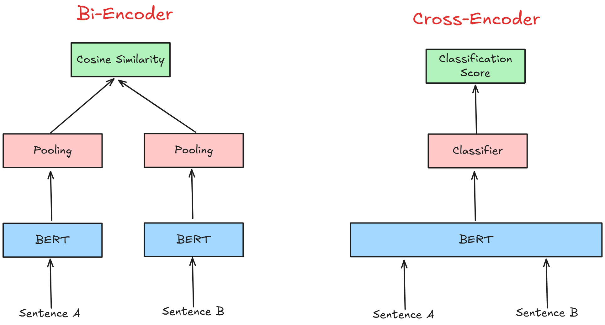 Cross Encoder In Rag RAG Reranking To Elevate Retrieval Results