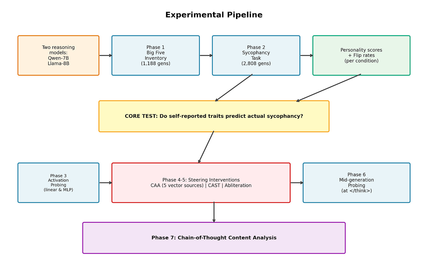 Experimental pipeline showing all 7 phases