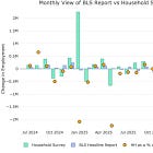 "Economy Is In Recession": Only 181k Jobs Gained For All Of 2025