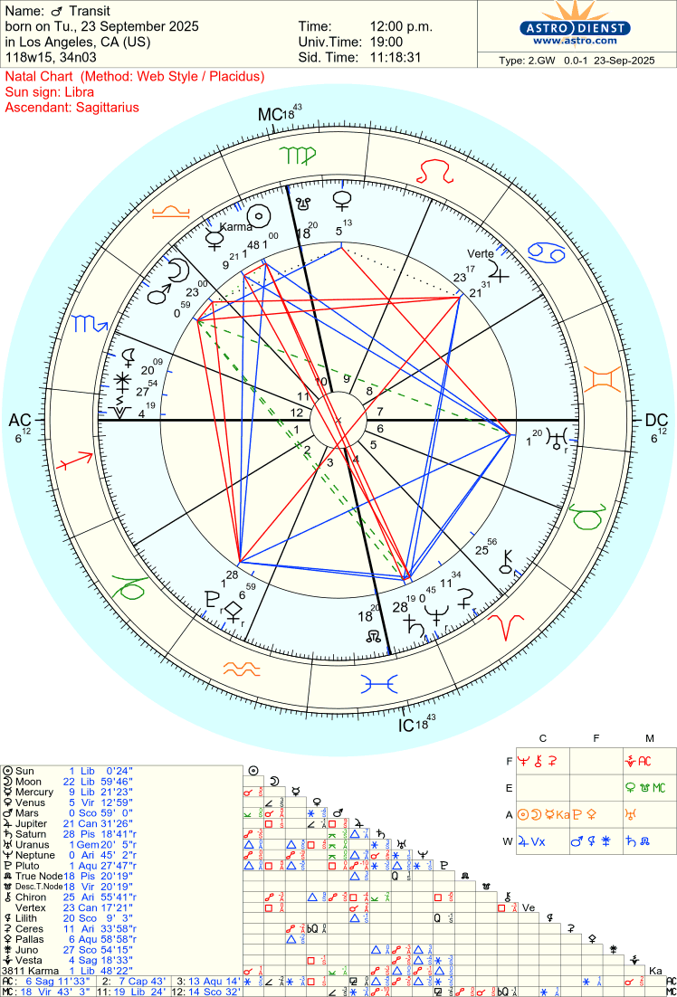 Free Astrology Chart 100%