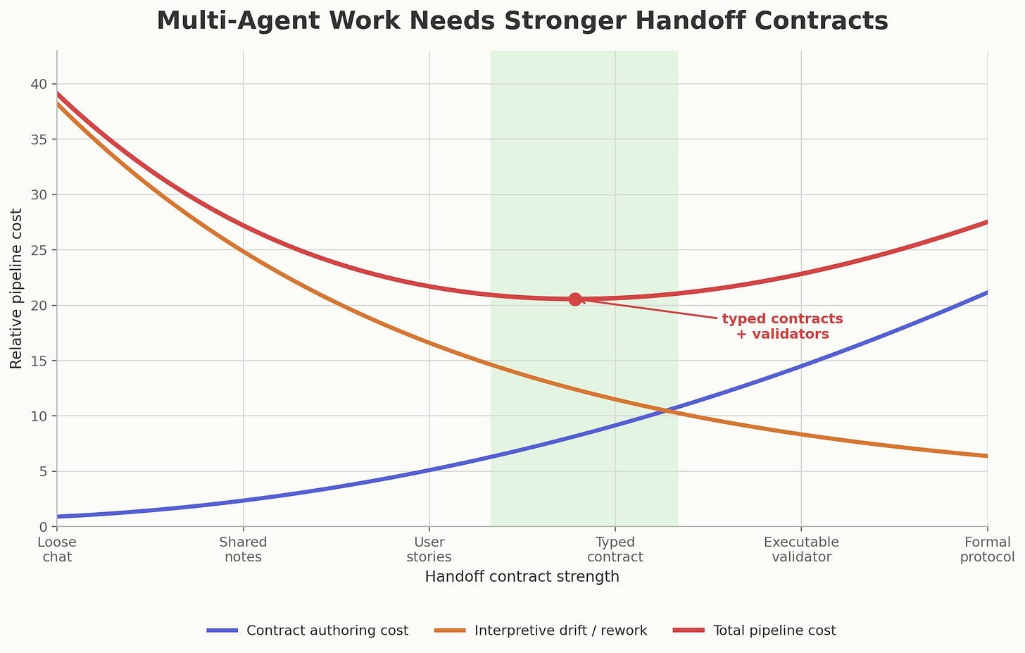 Line chart of multi-agent pipeline cost against handoff contract strength. Contract authoring cost rises, interpretive drift falls, and total pipeline cost is minimized around typed contracts plus validators. Multi-Agent work needs stronger handoff contracts