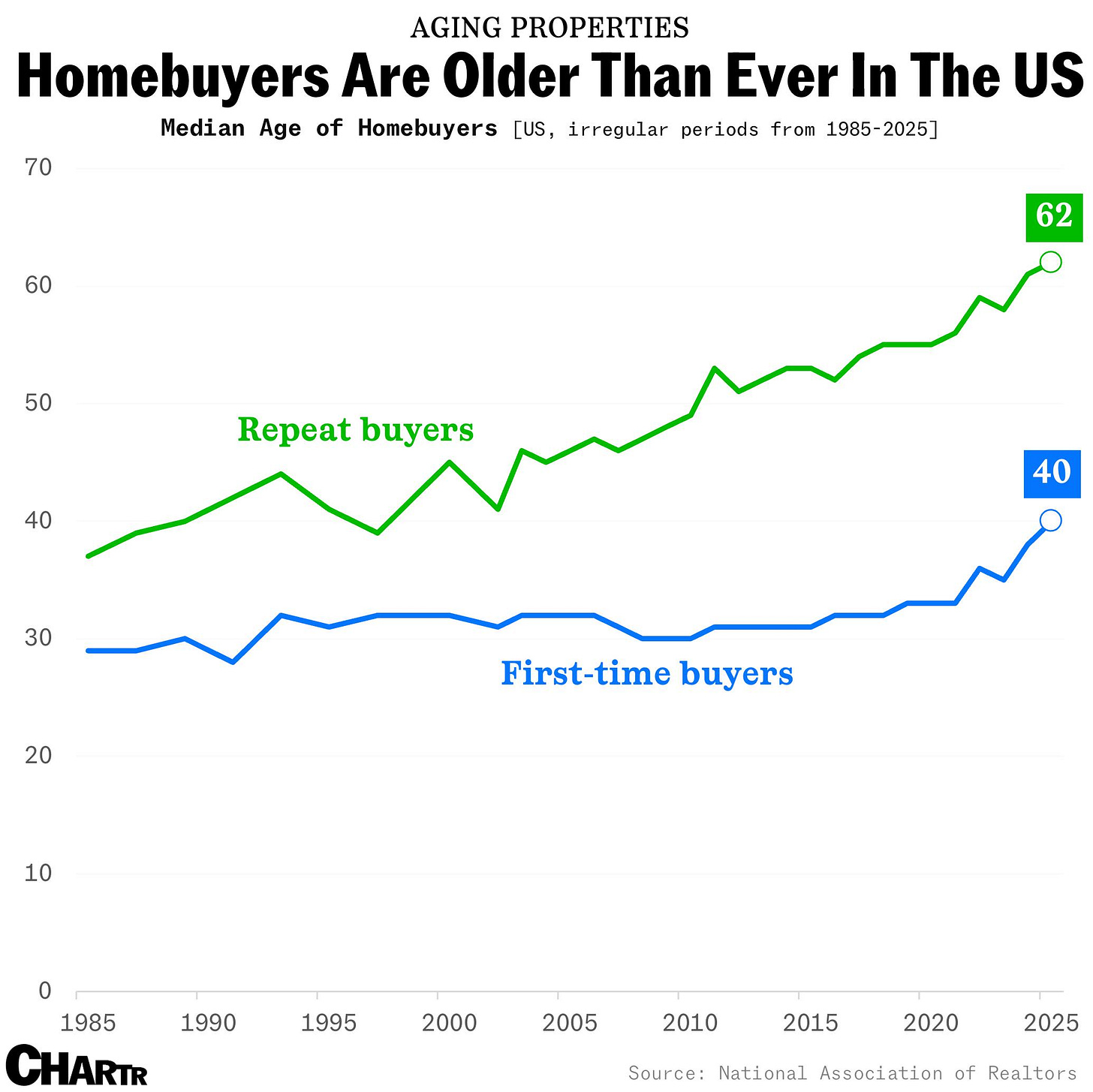 Median homebuyer age chart