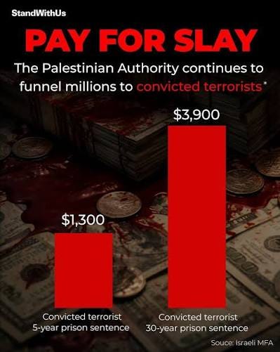 The Palestinian Authority operates a systematic "Pay-for-Slay" program that rewards terrorism by paying convicted terrorists between $1,300 for a five-year sentence and up to $4,000 for 30 years or more in prison - The Palestinian Authority operates a systematic "Pay-for-Slay" program that rewards terrorism by paying convicted terrorists between $1,300 for a five-year sentence and up to $4,000 for 30 years or more in prison -