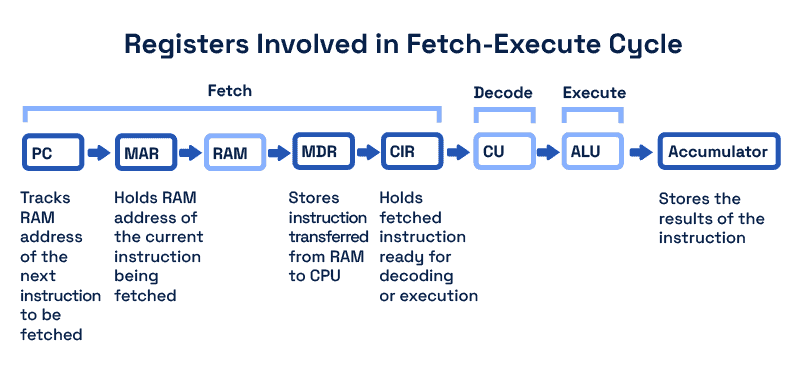 Introduction to the Fetch-Execute Cycle | Baeldung on Computer Science Introduction to the Fetch-Execute Cycle | Baeldung on Computer Science